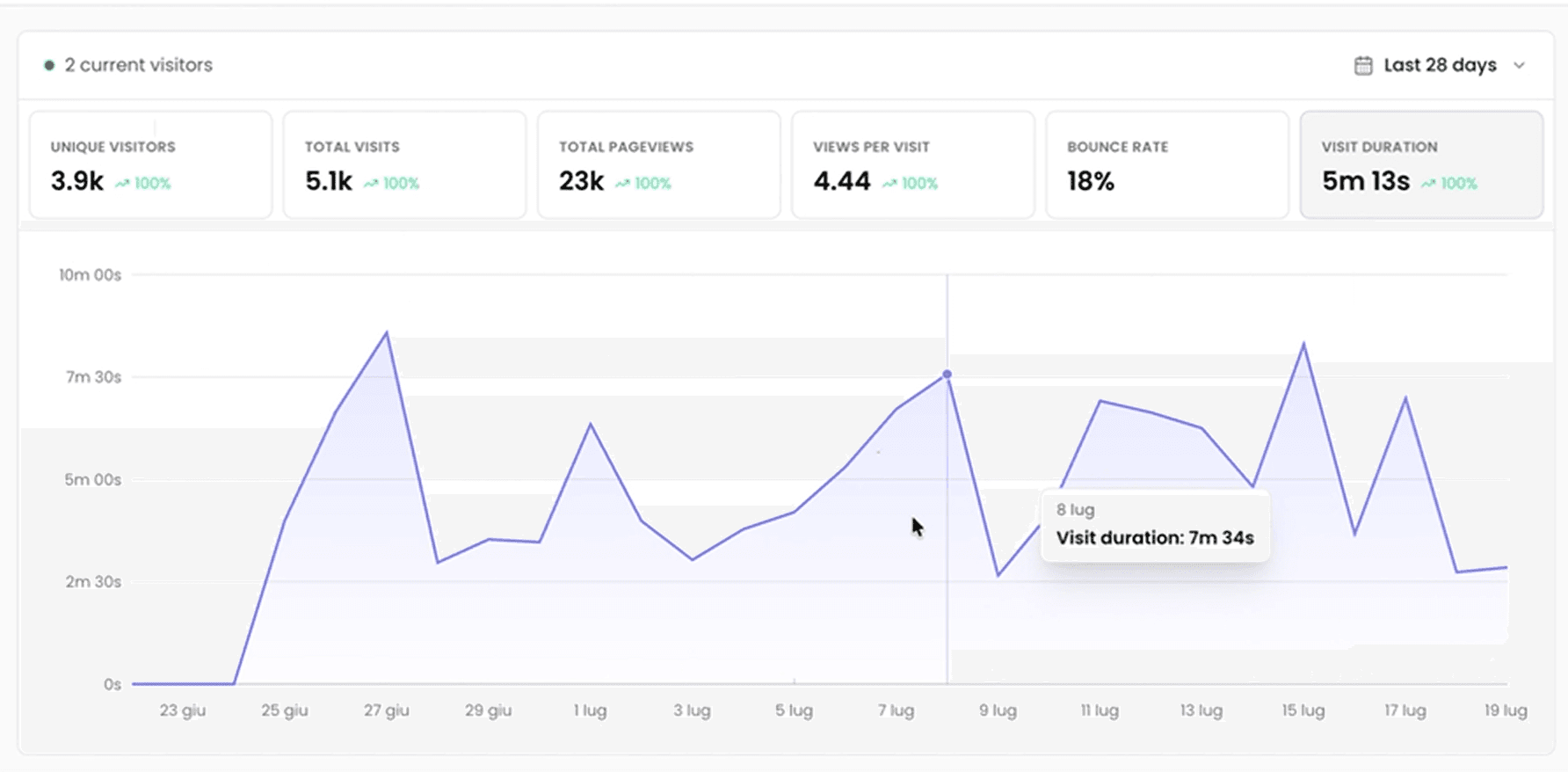 Real-time traffic chart